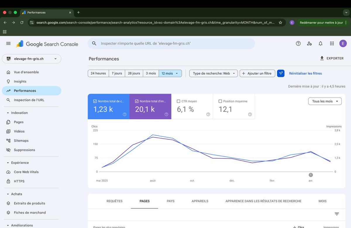 Search Console montrant 1230 clics et 20 100 impressions sur 12 mois pour l'Élevage de la Randonnée